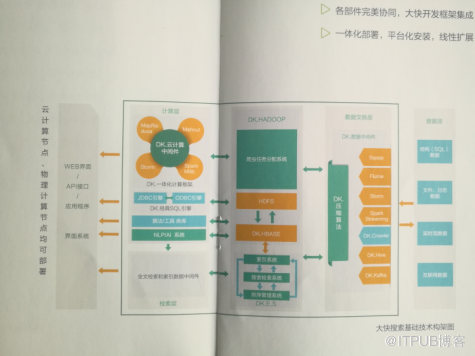 hadoop大数据处理平台的示例分析