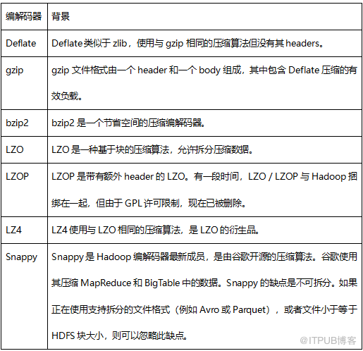 怎么在HDFS中进行数据压缩