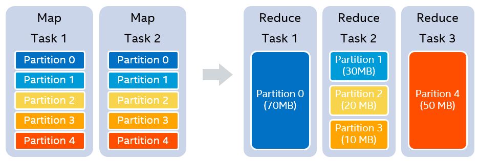 如何進(jìn)行Spark SQL在100TB上的自適應(yīng)執(zhí)行實(shí)踐