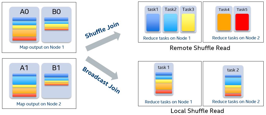 如何進(jìn)行Spark SQL在100TB上的自適應(yīng)執(zhí)行實(shí)踐