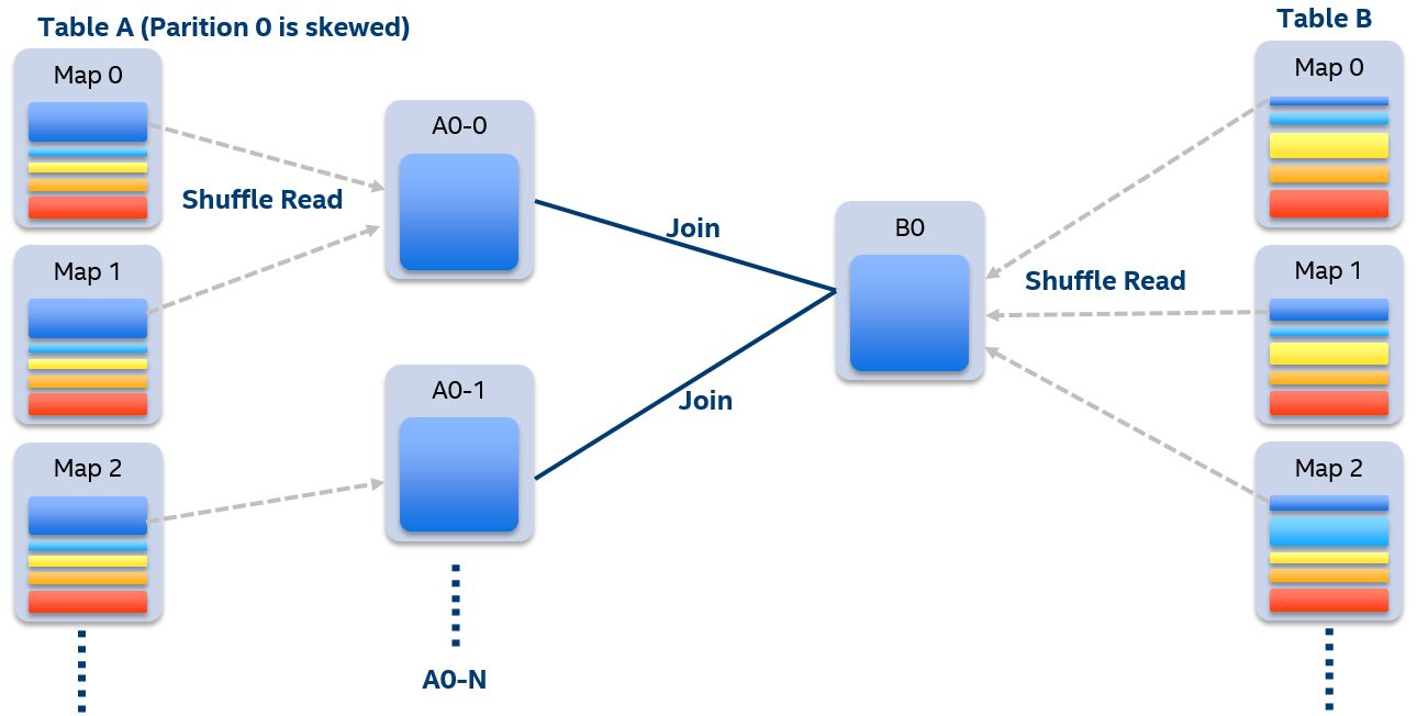 如何進(jìn)行Spark SQL在100TB上的自適應(yīng)執(zhí)行實(shí)踐