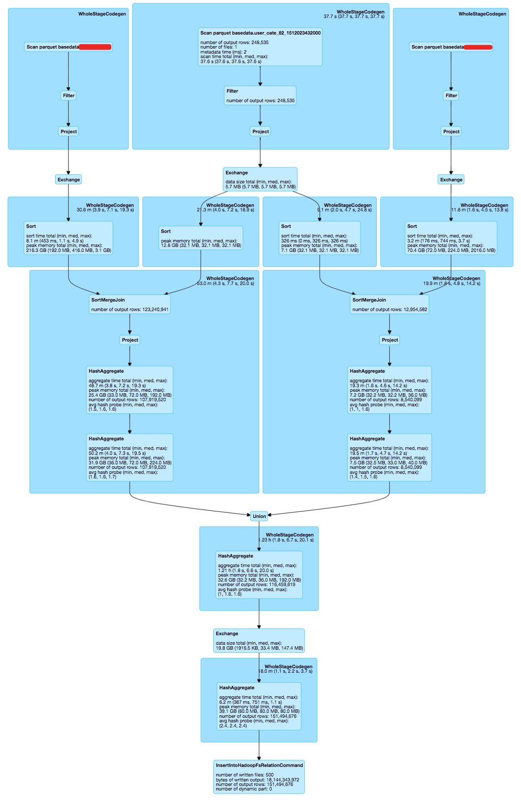 如何進(jìn)行Spark SQL在100TB上的自適應(yīng)執(zhí)行實(shí)踐