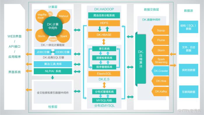 零基础学习hadoop开发需要哪些技能