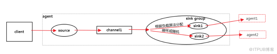 如何从指定的网络端口上采集日志到控制台输出和HDFS