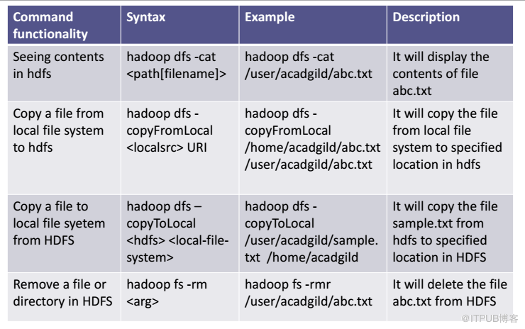 HDFS基础配置安装及命令使用的示例分析