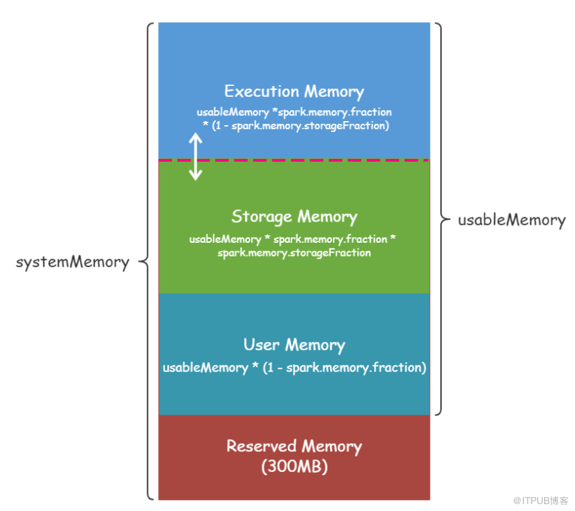 如何解析Apache Spark 统一内存管理模型