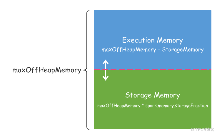 如何解析Apache Spark 統(tǒng)一內(nèi)存管理模型