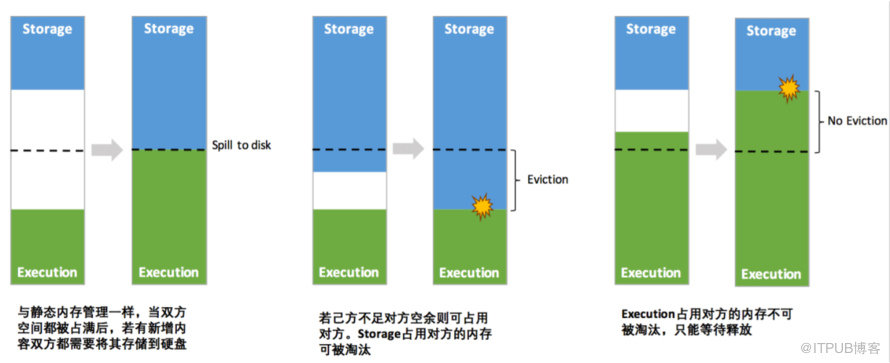 如何解析Apache Spark 统一内存管理模型