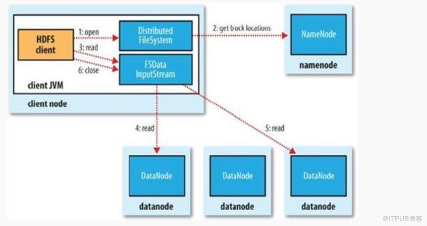 HDFS中读写流程是怎么样的