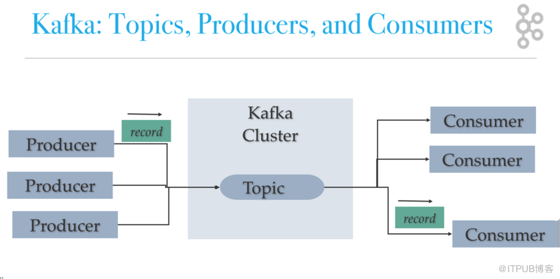 消息中间件Kafka+Zookeeper集群的概念、部署和实践是怎样的
