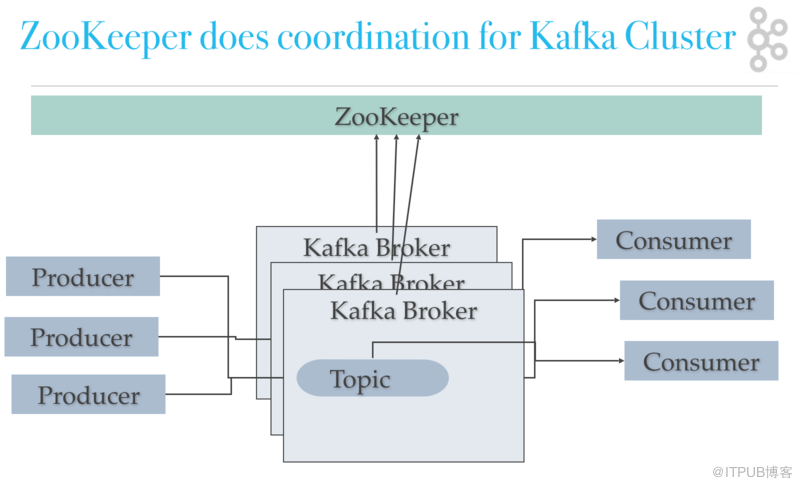 消息中间件Kafka+Zookeeper集群的概念、部署和实践是怎样的