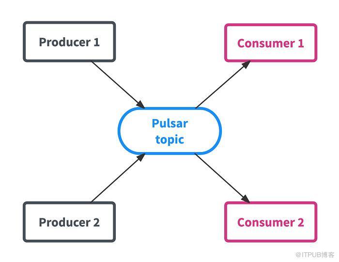 如何进行下一代分布式消息队列Apache Pulsar的分析