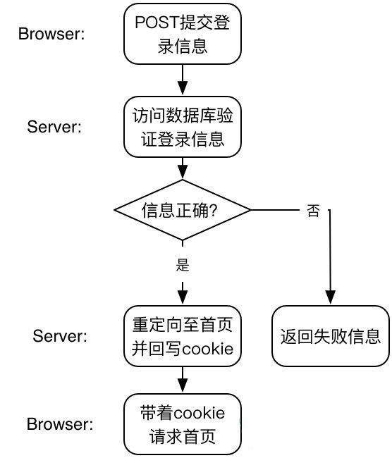 通过抓包实现Python模拟登陆各网站的原理分析是怎样的