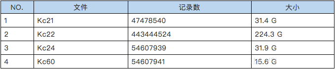 Hadoop生态系统的存储格式CarbonData性能分析