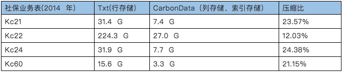 Hadoop生態(tài)系統(tǒng)的存儲(chǔ)格式CarbonData性能分析