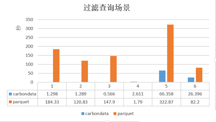 Hadoop生态系统的存储格式CarbonData性能分析
