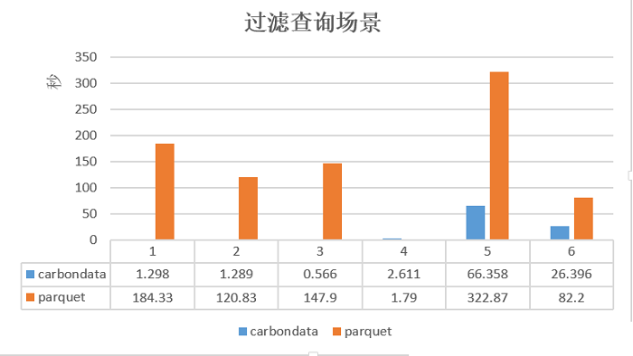 Hadoop生態(tài)系統(tǒng)的存儲(chǔ)格式CarbonData性能分析