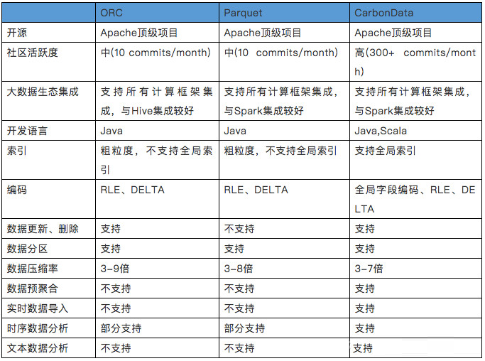 Hadoop生态系统的存储格式CarbonData性能分析