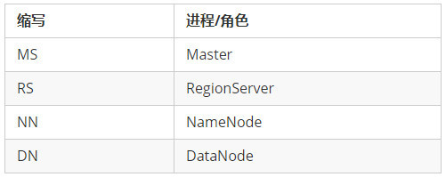 HBase入门问题有哪些