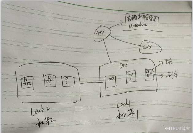 HDFS架構(gòu)如何設計