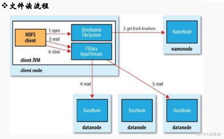 Hadoop中HDFS文件读写流程是怎么样的