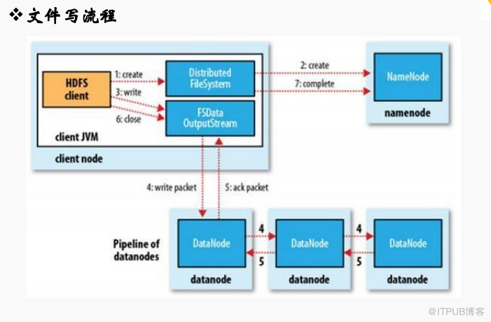 Hadoop中HDFS文件读写流程是怎么样的