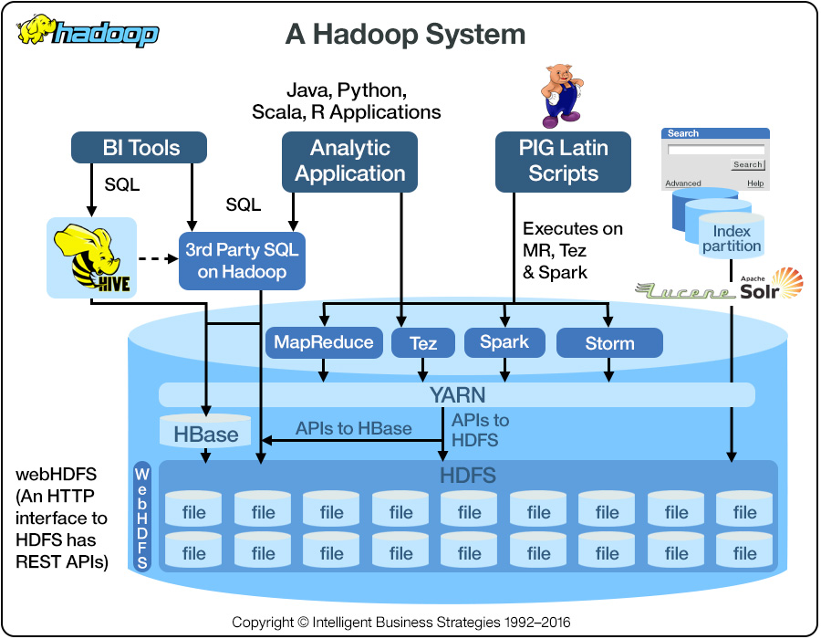 Hadoop中HDFS適用于什么場景