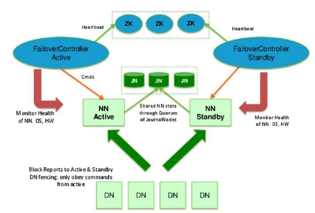 Hadoop 2.x的HA和Federation怎么理解