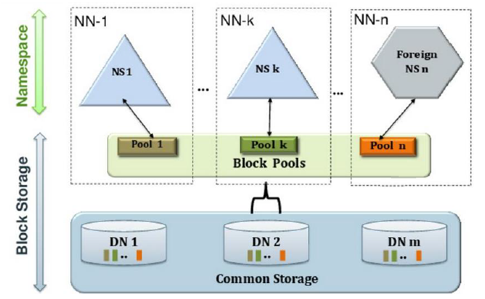 Hadoop 2.x的HA和Federation怎么理解