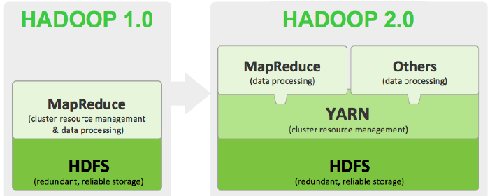 Hadoop1.x和Hadoop2.x哪個(gè)更好