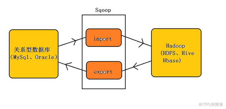 Sqoop架构和常用命令是什么