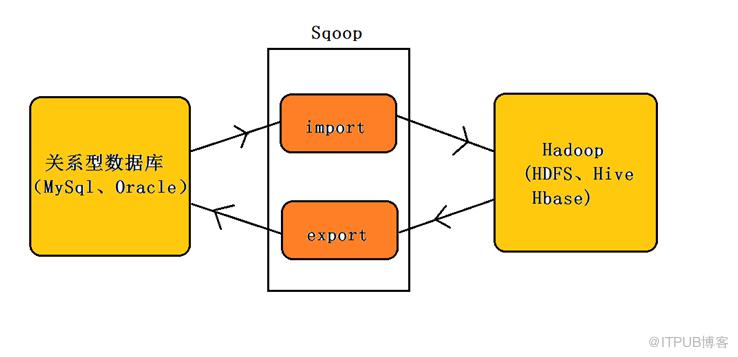 Sqoop架構(gòu)和常用命令是什么