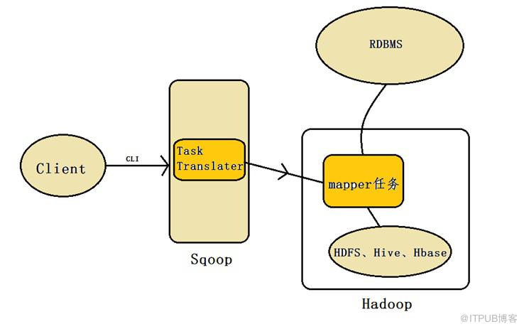 Sqoop架構(gòu)和常用命令是什么