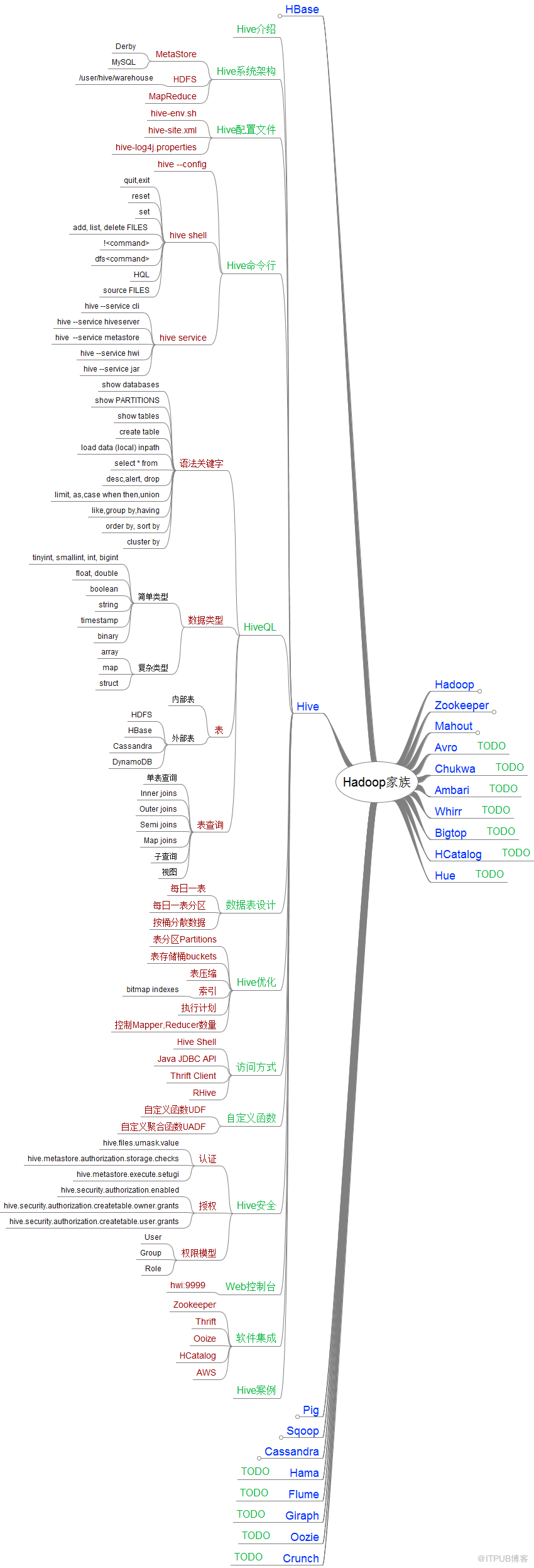 Hive怎么学习