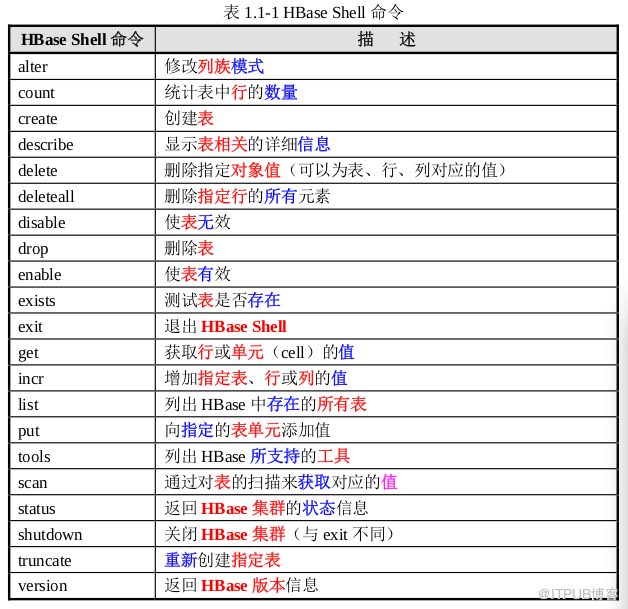 HBase shell如何操作