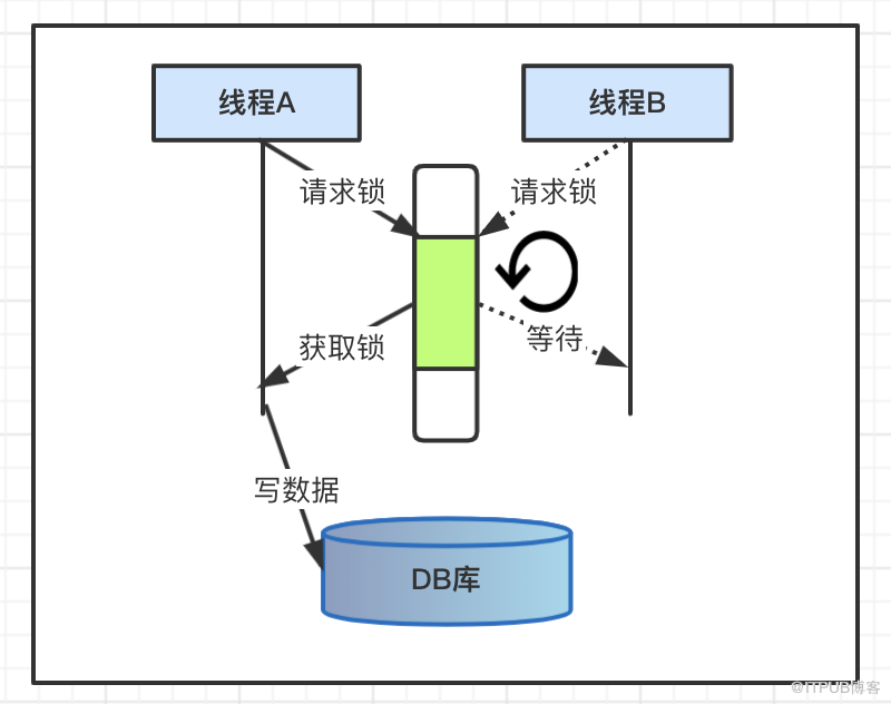 Java并发编程中的悲观锁和乐观锁机制