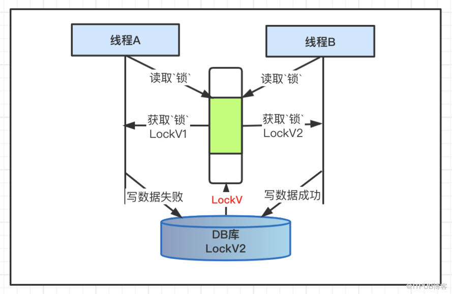 Java并发编程中的悲观锁和乐观锁机制