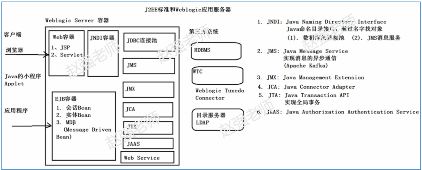 【赵强老师】Weblogic域和域的组成