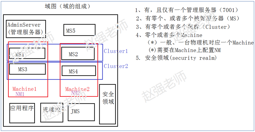 【赵强老师】Weblogic域和域的组成