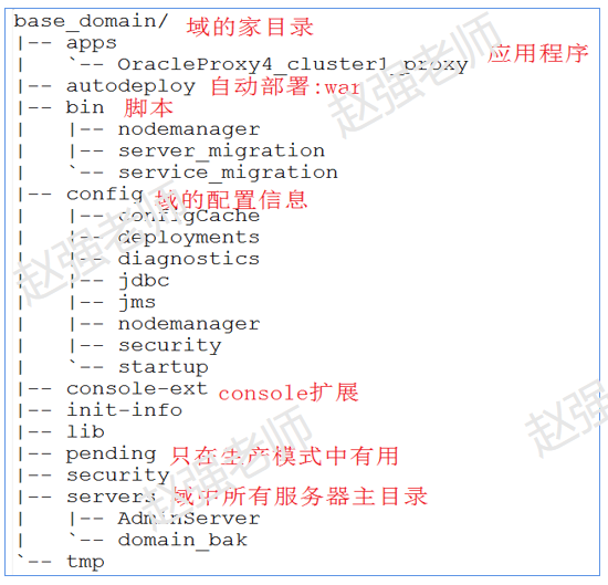 【赵强老师】Weblogic域和域的组成