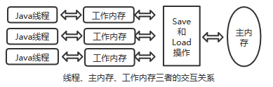 如何理解JAVA的多线程