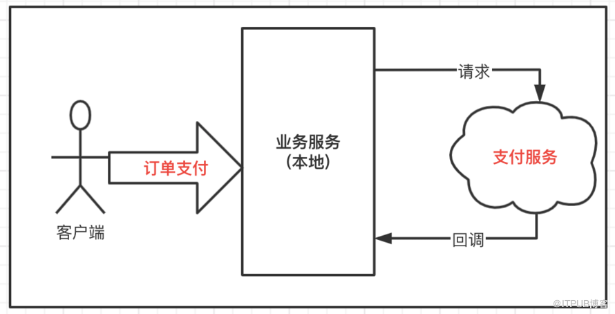 架构设计 | 接口幂等性原则，防重复提交Token管理