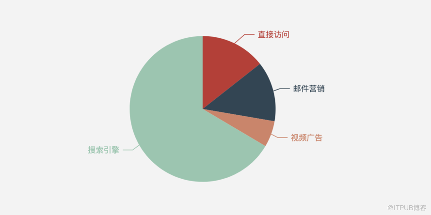 数据分析 | 数据可视化图表，BI工具构建逻辑