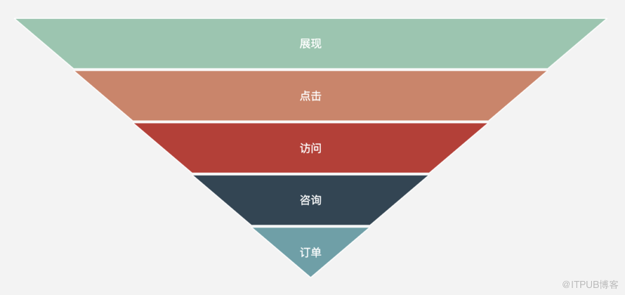 数据分析 | 数据可视化图表，BI工具构建逻辑