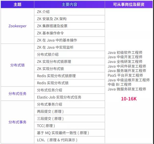 2020版Java教程震撼升级限时领，打造Java大中台研发工程师