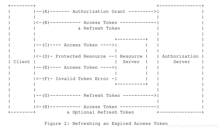 OAuth2.0介绍