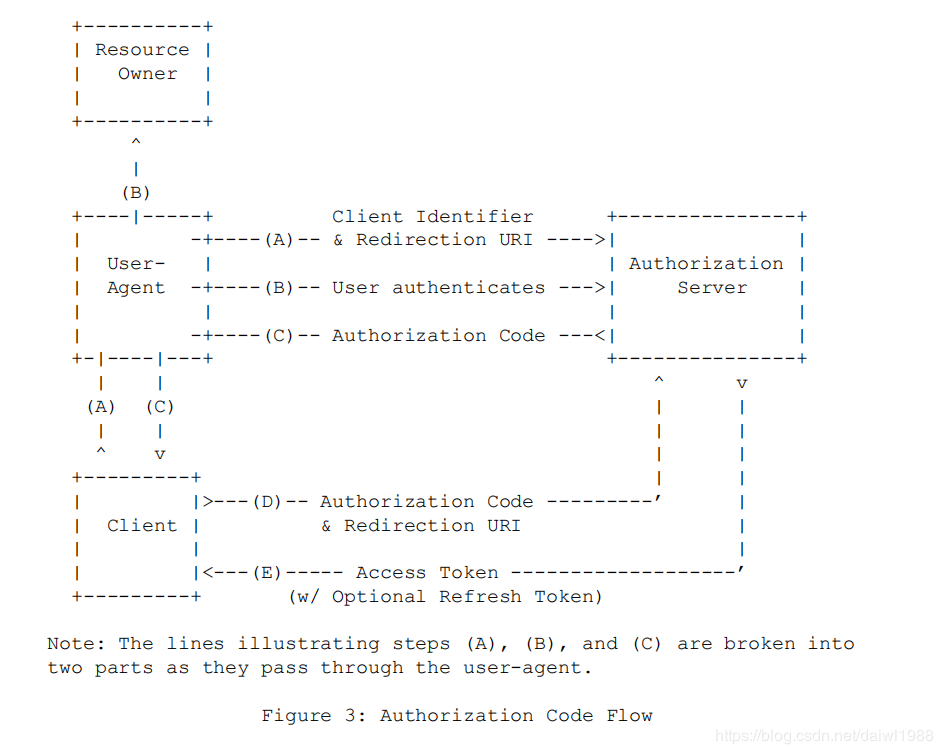 OAuth2.0介绍