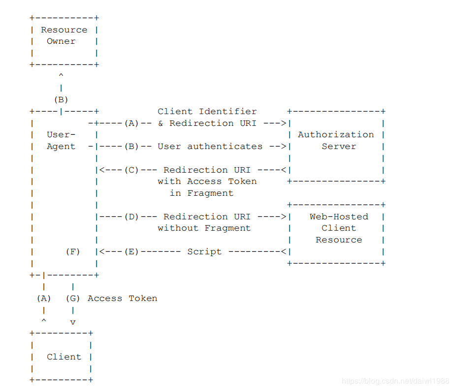 OAuth2.0介绍