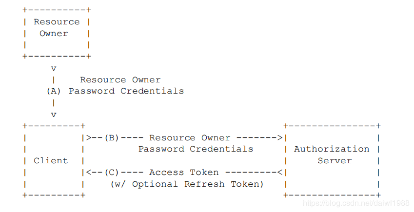 OAuth2.0介绍