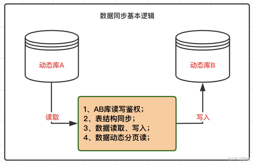 数据源管理 | 动态权限校验，表结构和数据迁移流程